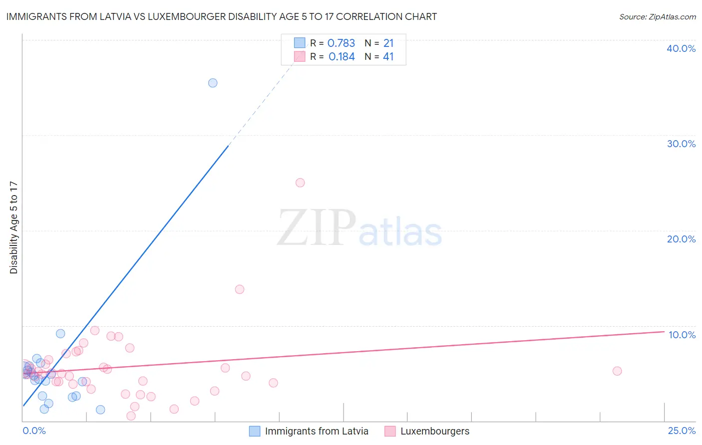 Immigrants from Latvia vs Luxembourger Disability Age 5 to 17
