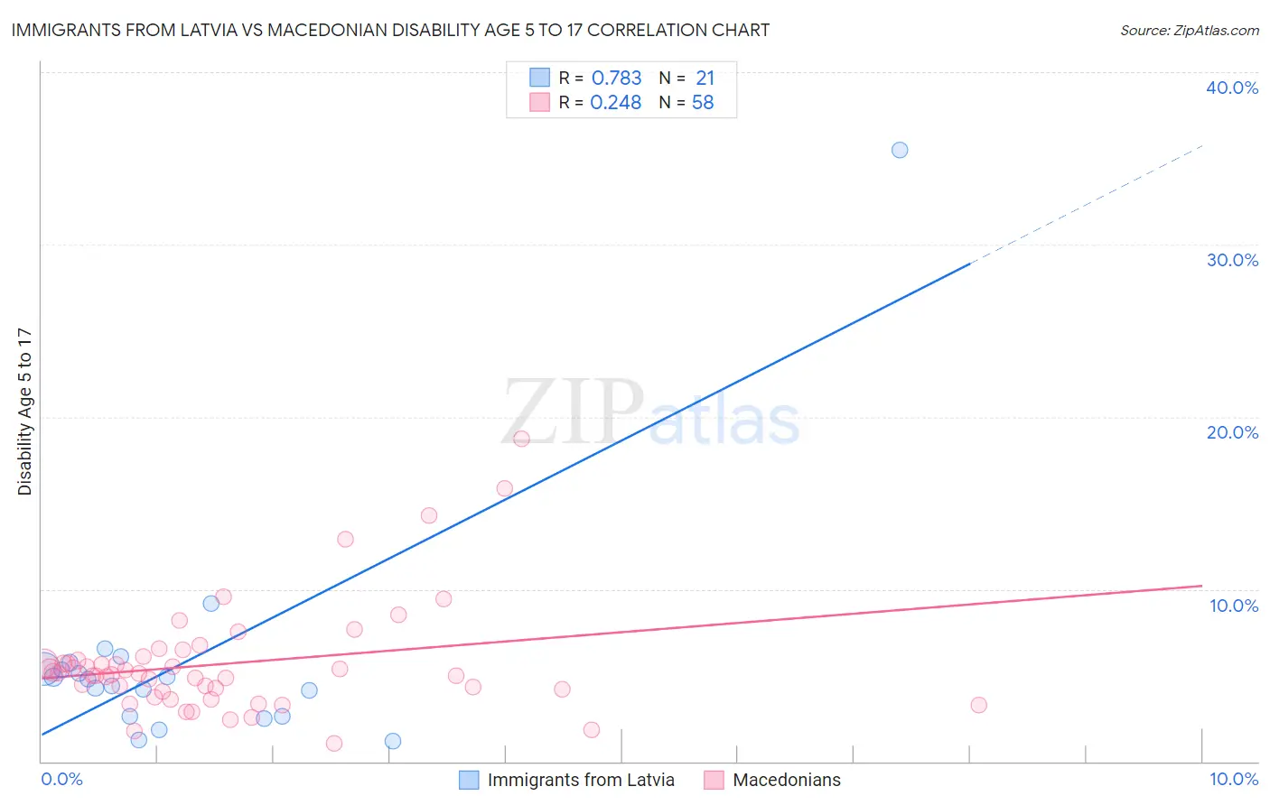 Immigrants from Latvia vs Macedonian Disability Age 5 to 17