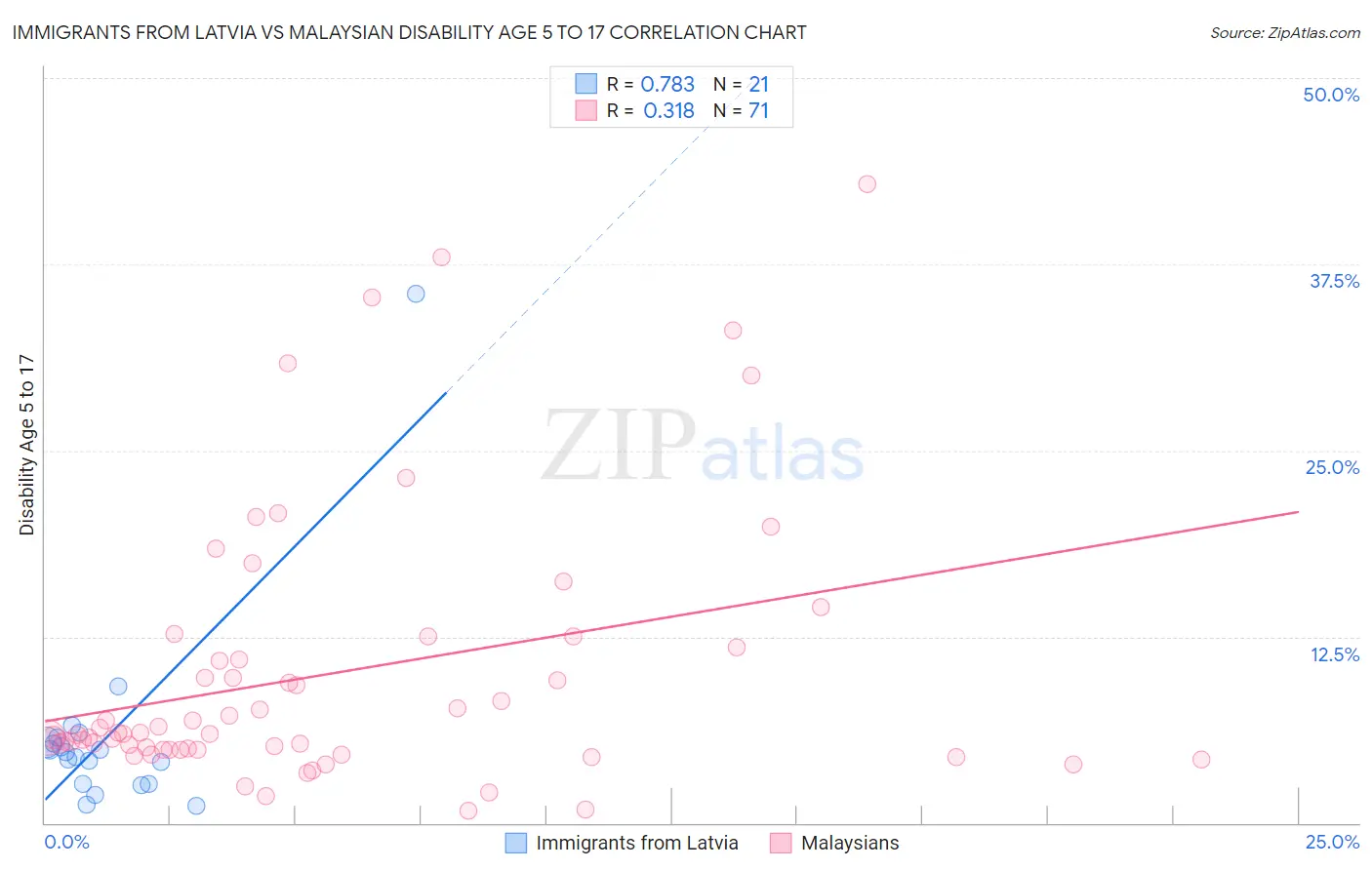 Immigrants from Latvia vs Malaysian Disability Age 5 to 17