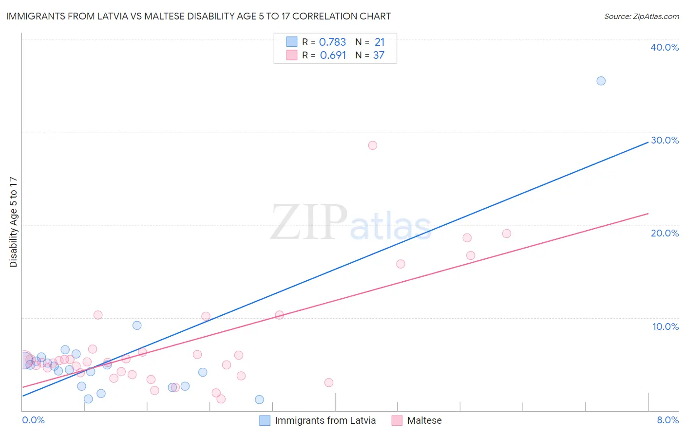 Immigrants from Latvia vs Maltese Disability Age 5 to 17