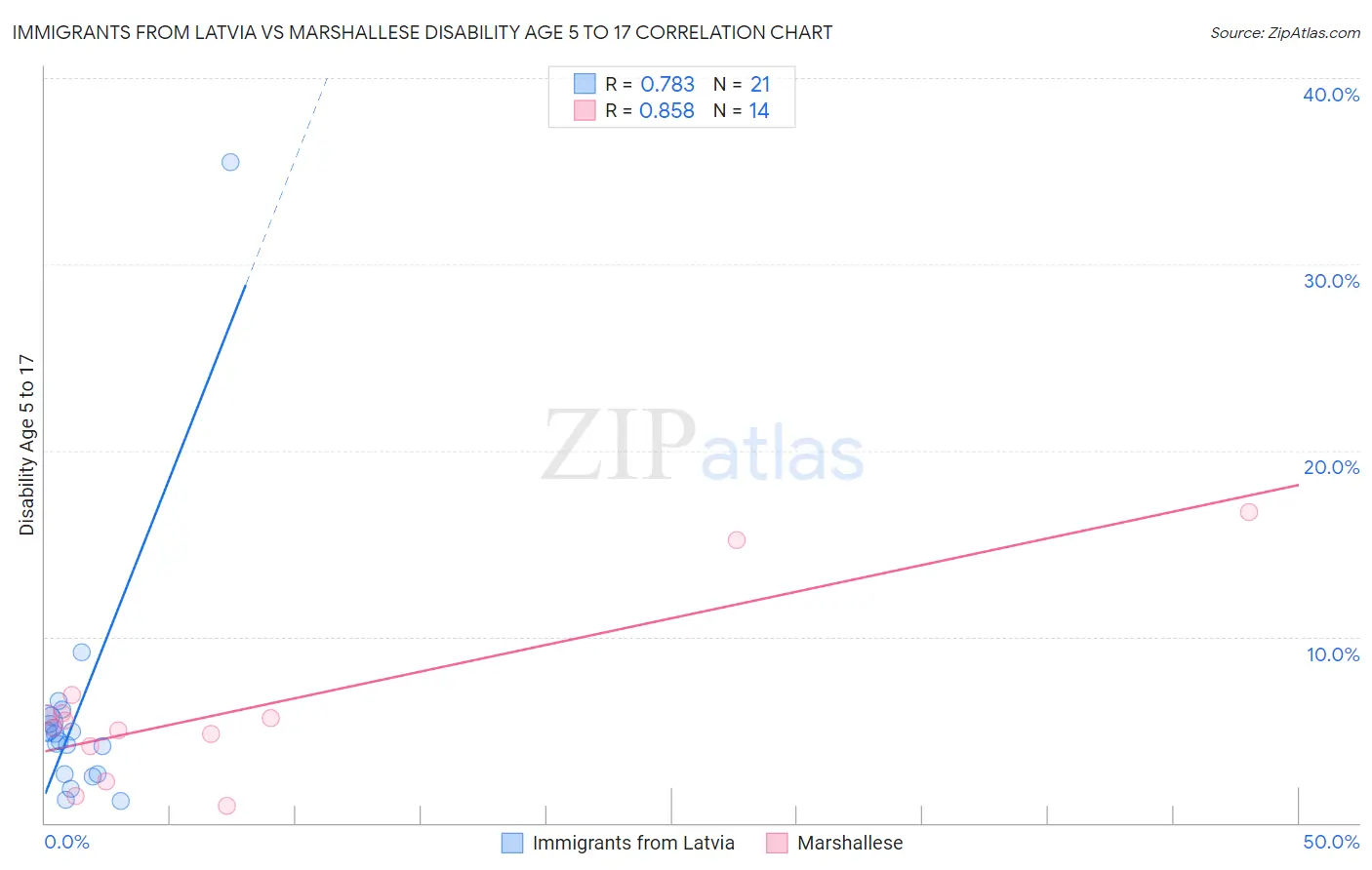 Immigrants from Latvia vs Marshallese Disability Age 5 to 17