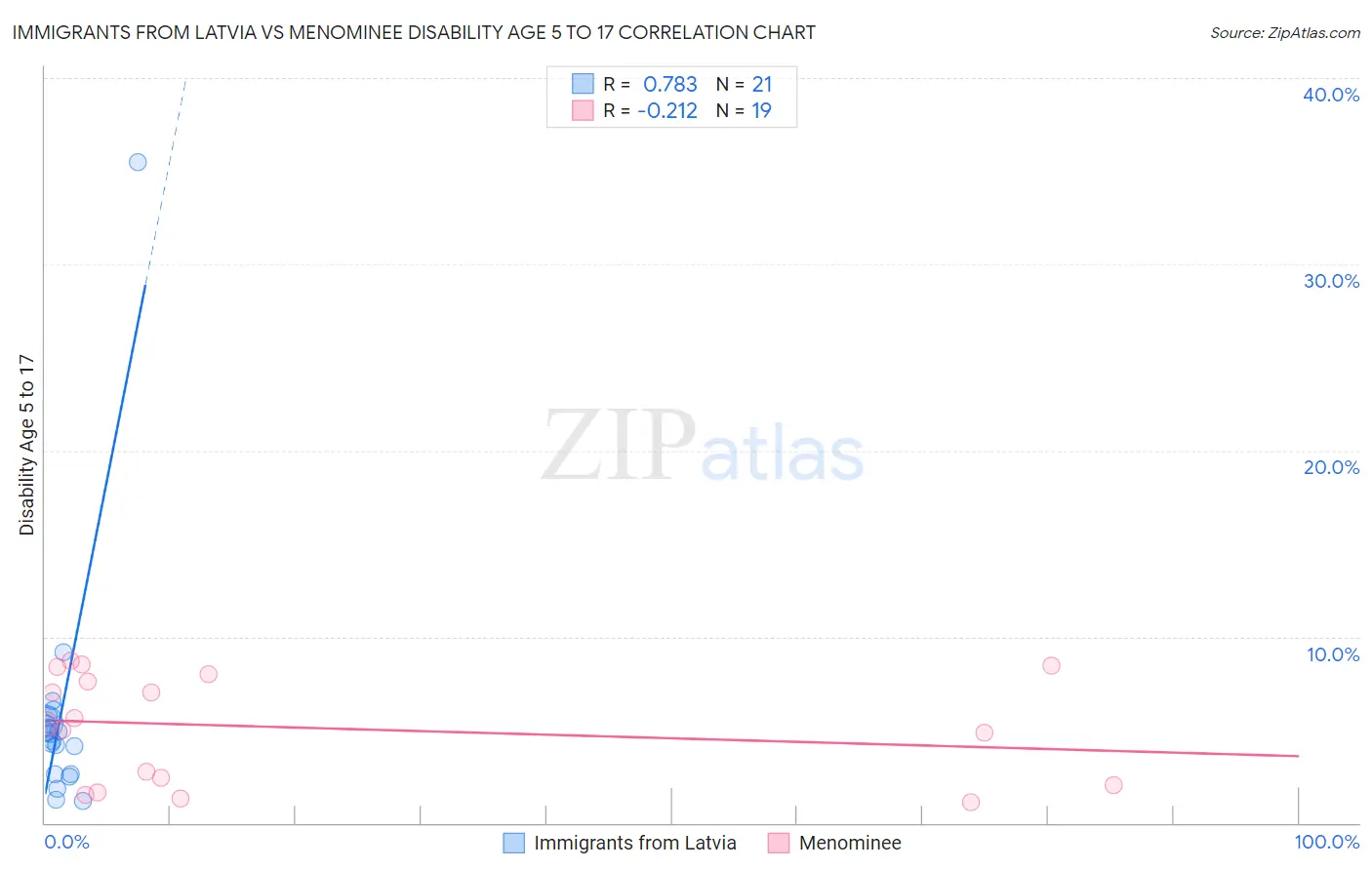 Immigrants from Latvia vs Menominee Disability Age 5 to 17
