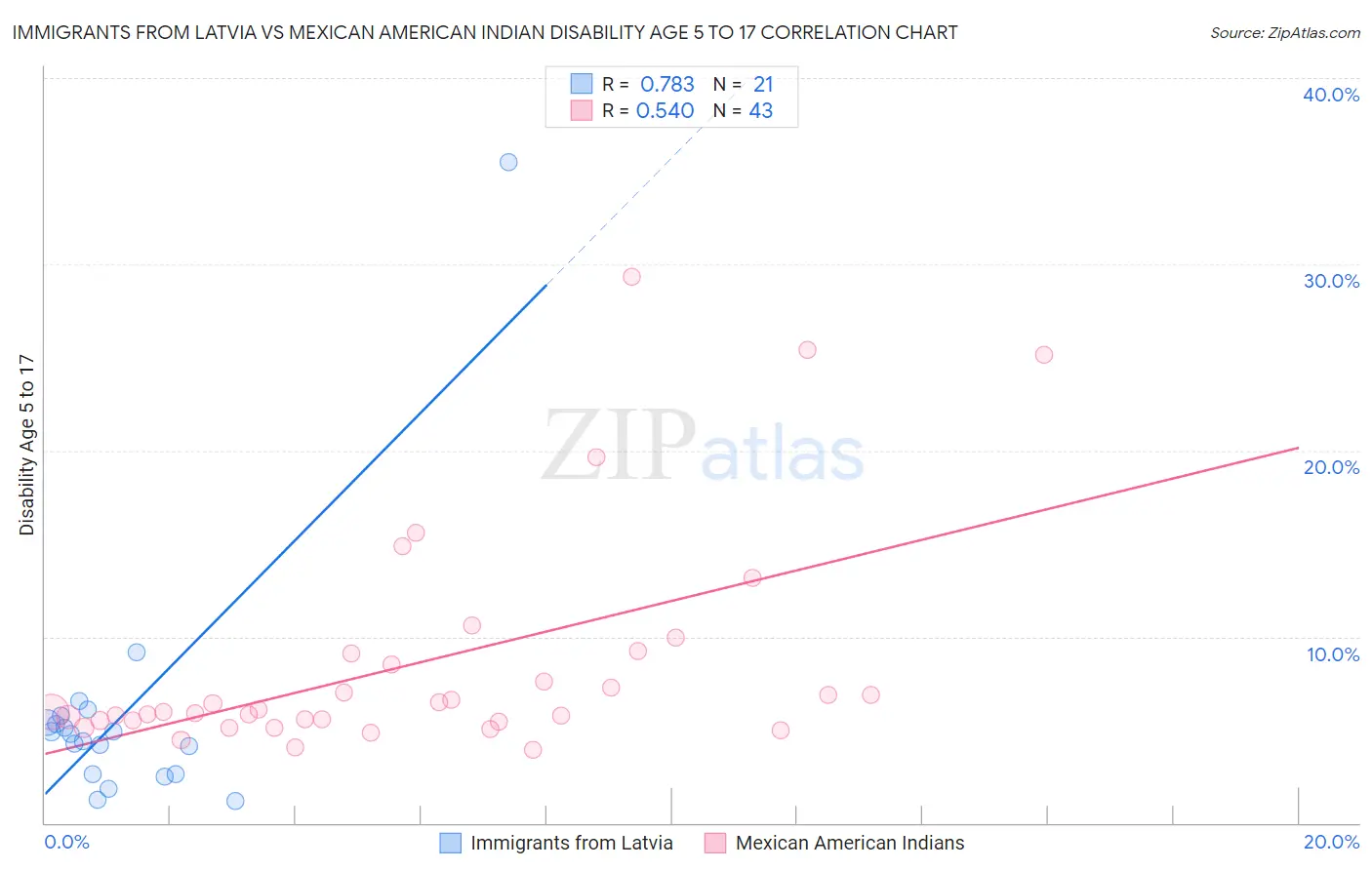 Immigrants from Latvia vs Mexican American Indian Disability Age 5 to 17