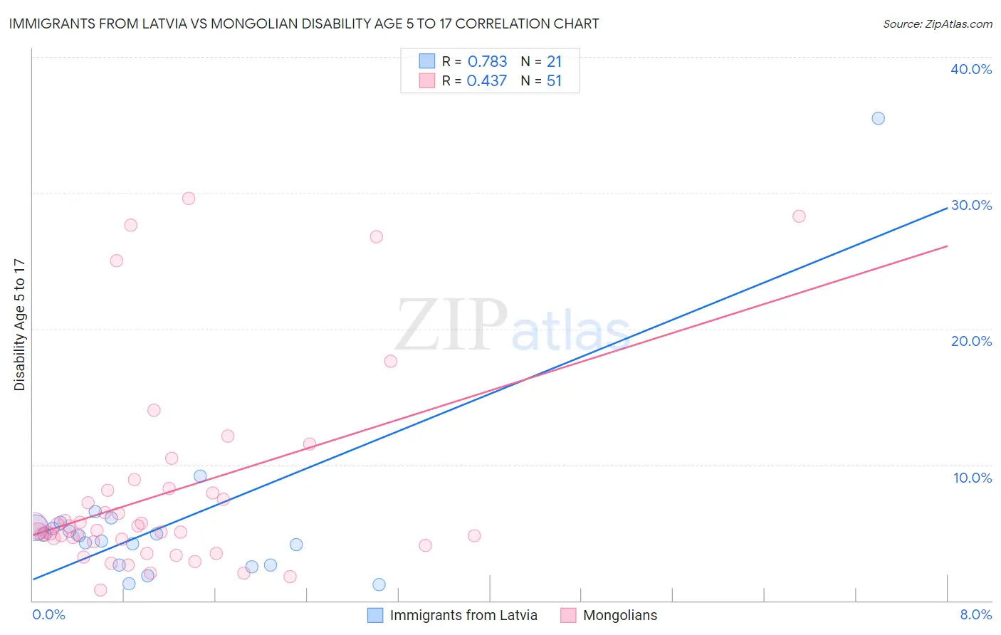 Immigrants from Latvia vs Mongolian Disability Age 5 to 17