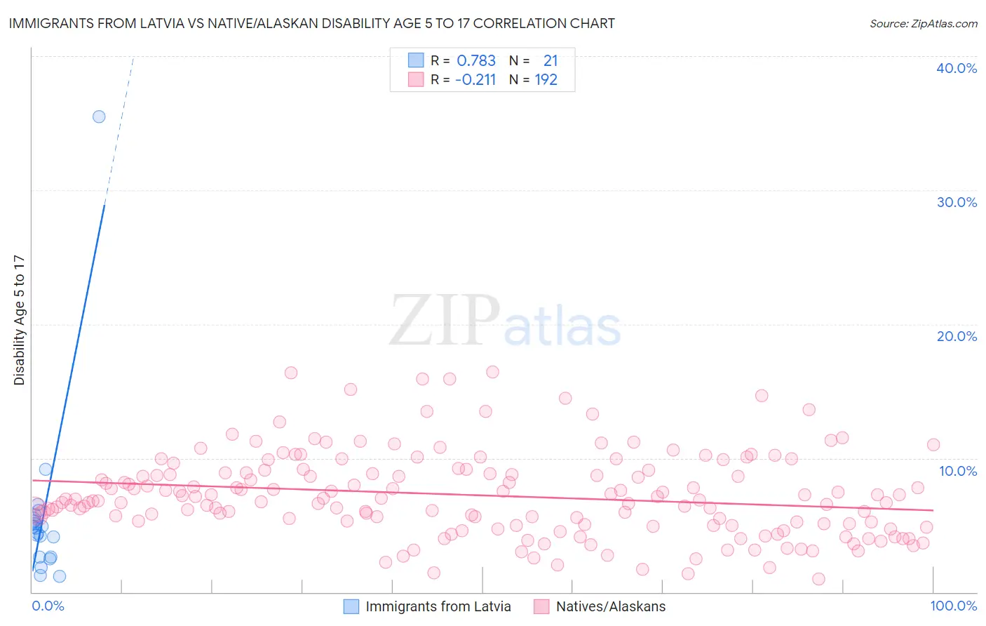 Immigrants from Latvia vs Native/Alaskan Disability Age 5 to 17