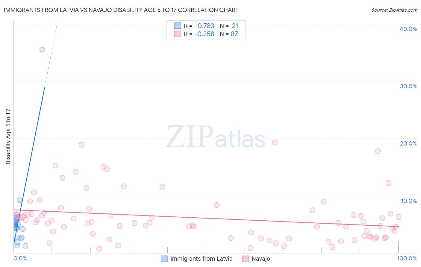 Immigrants from Latvia vs Navajo Disability Age 5 to 17