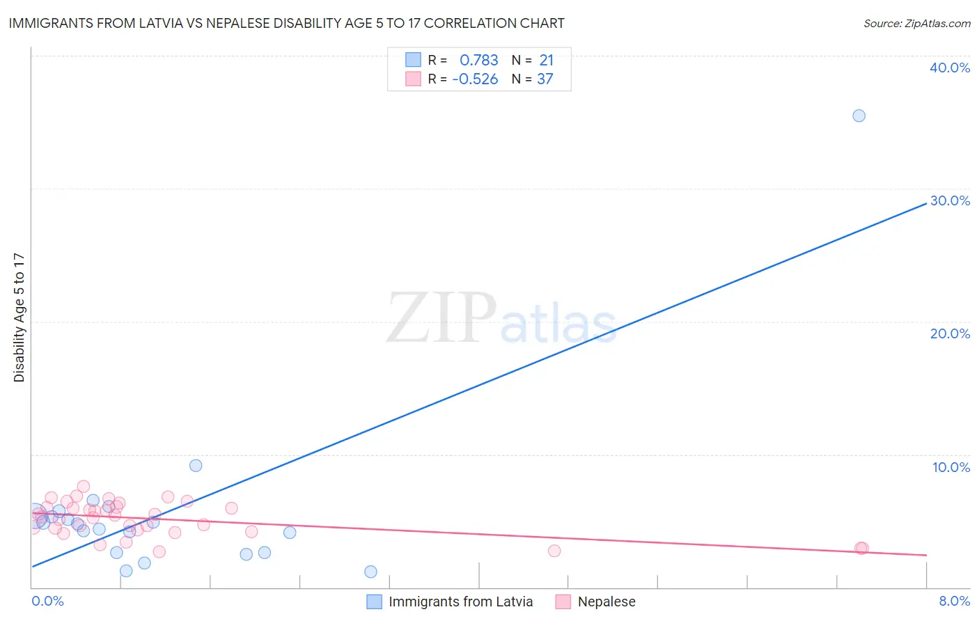 Immigrants from Latvia vs Nepalese Disability Age 5 to 17