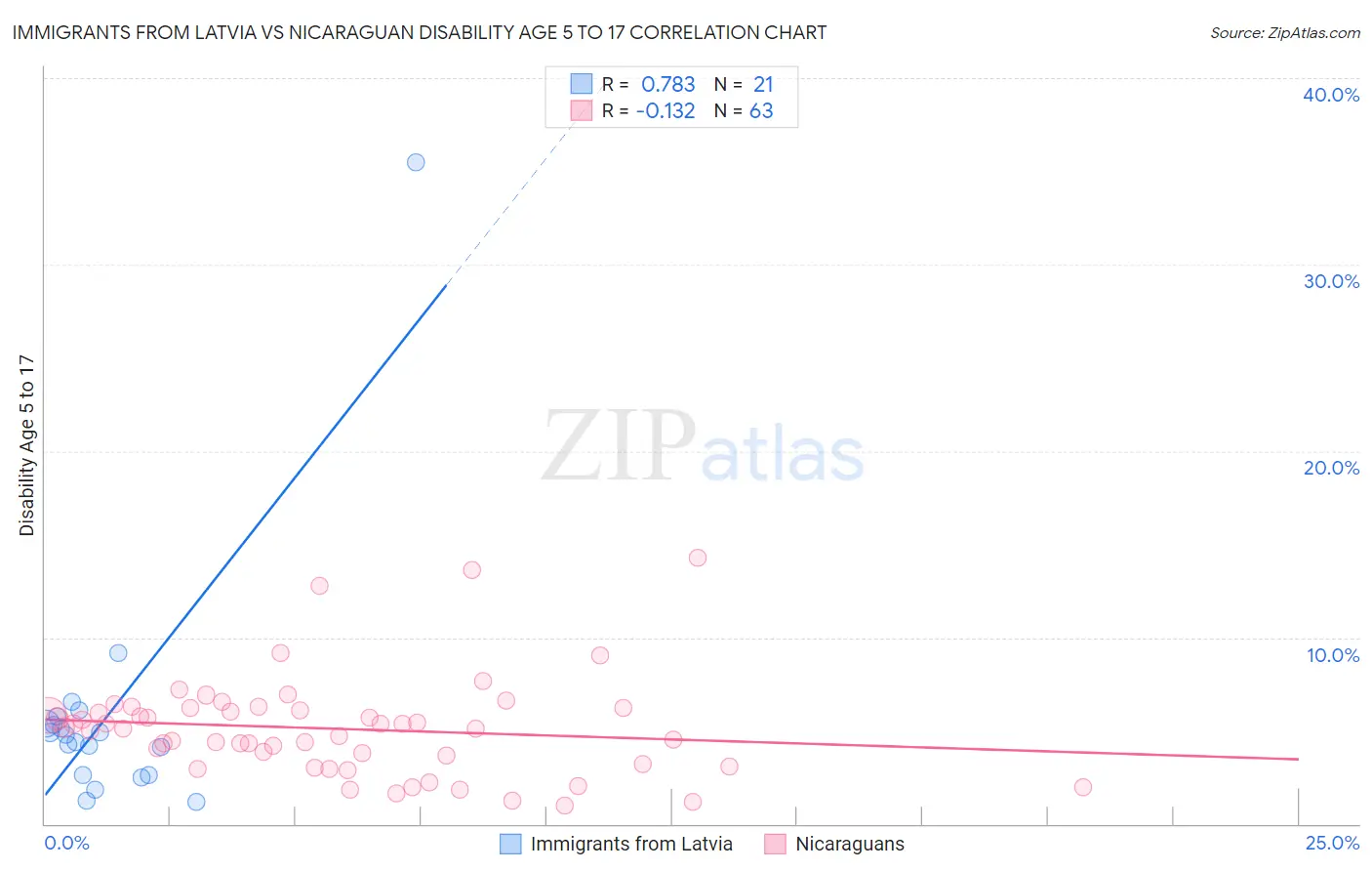 Immigrants from Latvia vs Nicaraguan Disability Age 5 to 17