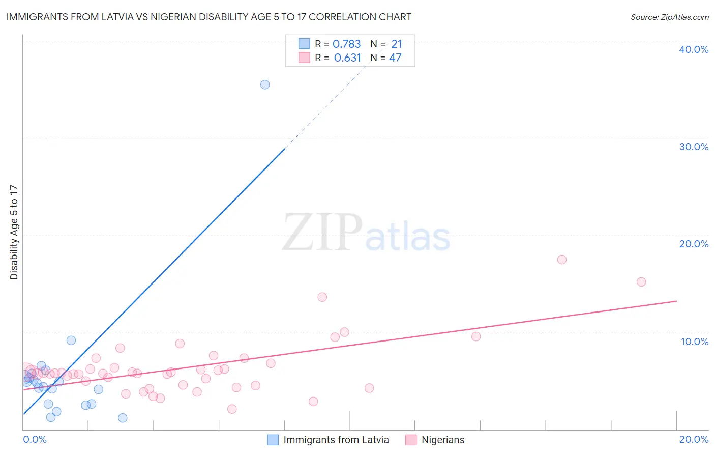Immigrants from Latvia vs Nigerian Disability Age 5 to 17