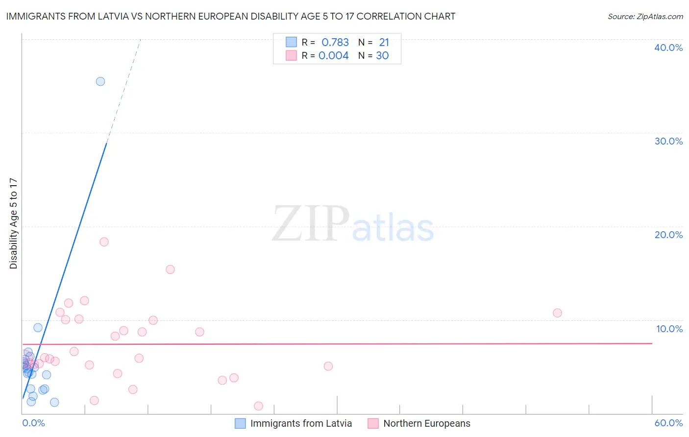 Immigrants from Latvia vs Northern European Disability Age 5 to 17
