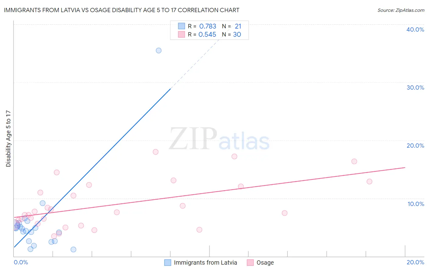 Immigrants from Latvia vs Osage Disability Age 5 to 17