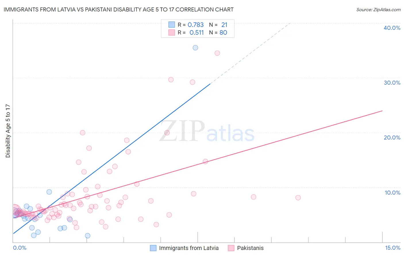 Immigrants from Latvia vs Pakistani Disability Age 5 to 17