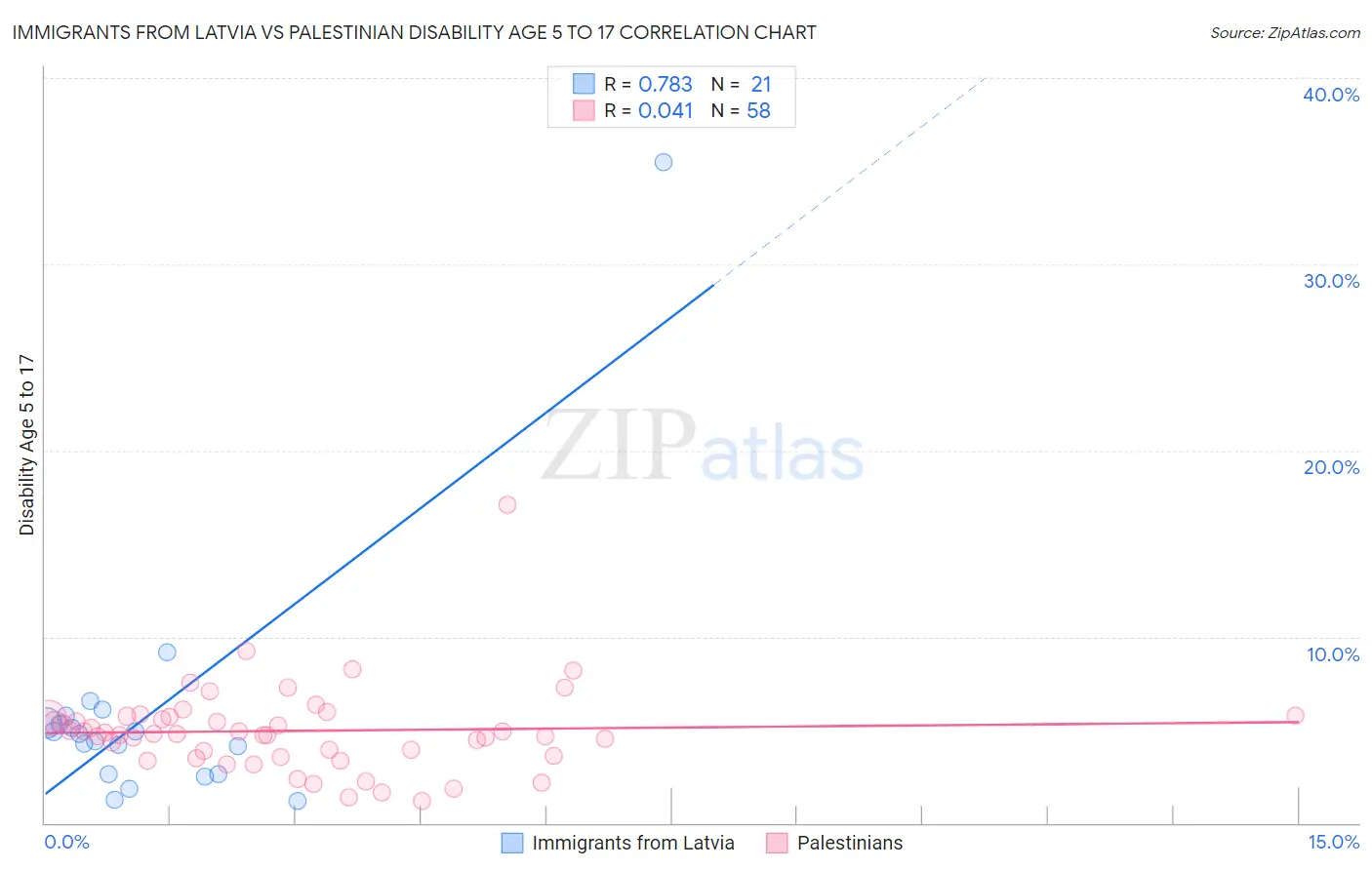 Immigrants from Latvia vs Palestinian Disability Age 5 to 17