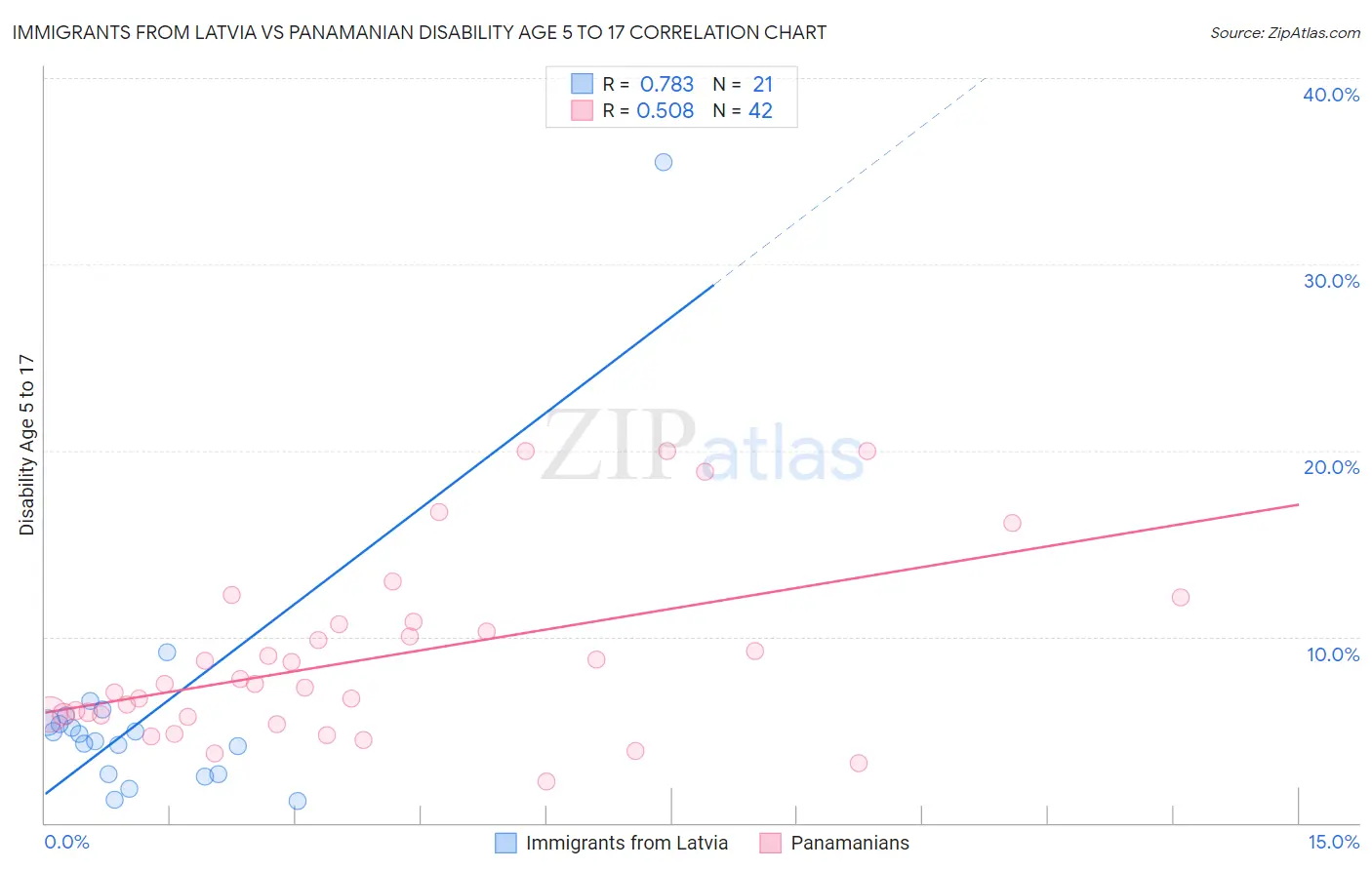 Immigrants from Latvia vs Panamanian Disability Age 5 to 17