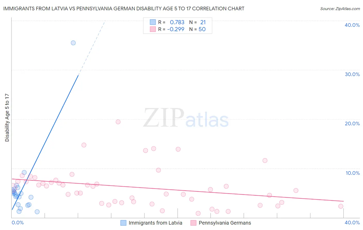 Immigrants from Latvia vs Pennsylvania German Disability Age 5 to 17