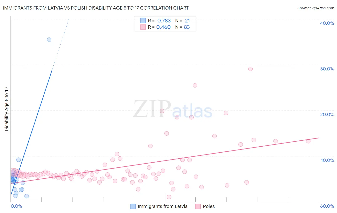 Immigrants from Latvia vs Polish Disability Age 5 to 17