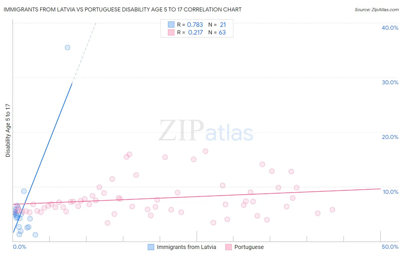 Immigrants from Latvia vs Portuguese Disability Age 5 to 17