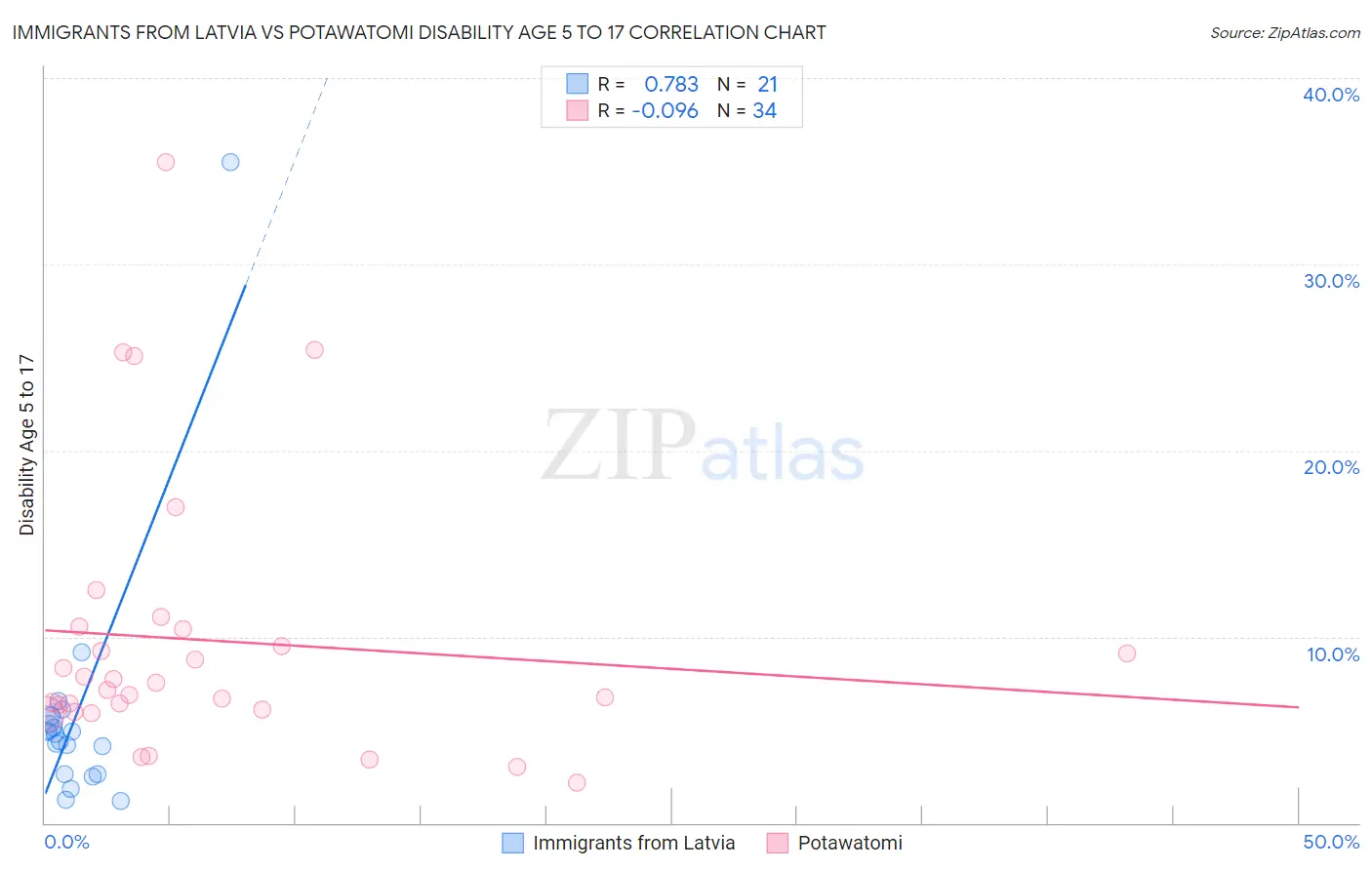 Immigrants from Latvia vs Potawatomi Disability Age 5 to 17