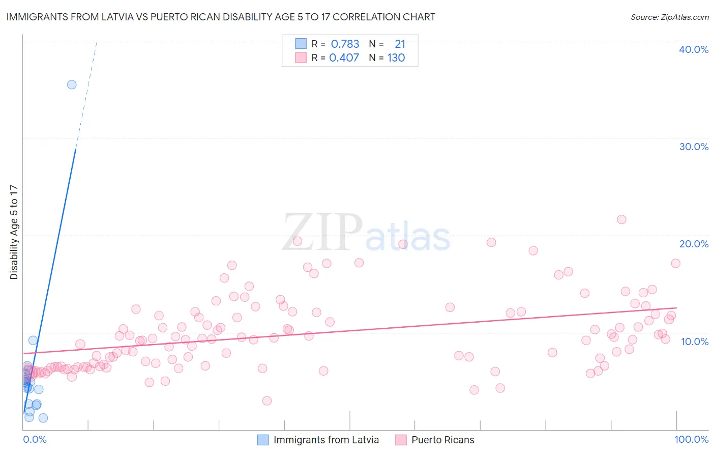 Immigrants from Latvia vs Puerto Rican Disability Age 5 to 17