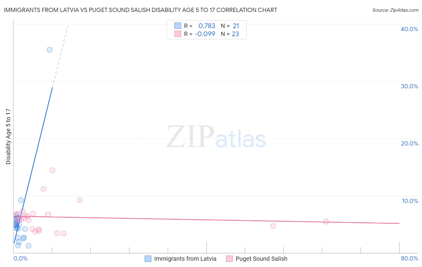 Immigrants from Latvia vs Puget Sound Salish Disability Age 5 to 17