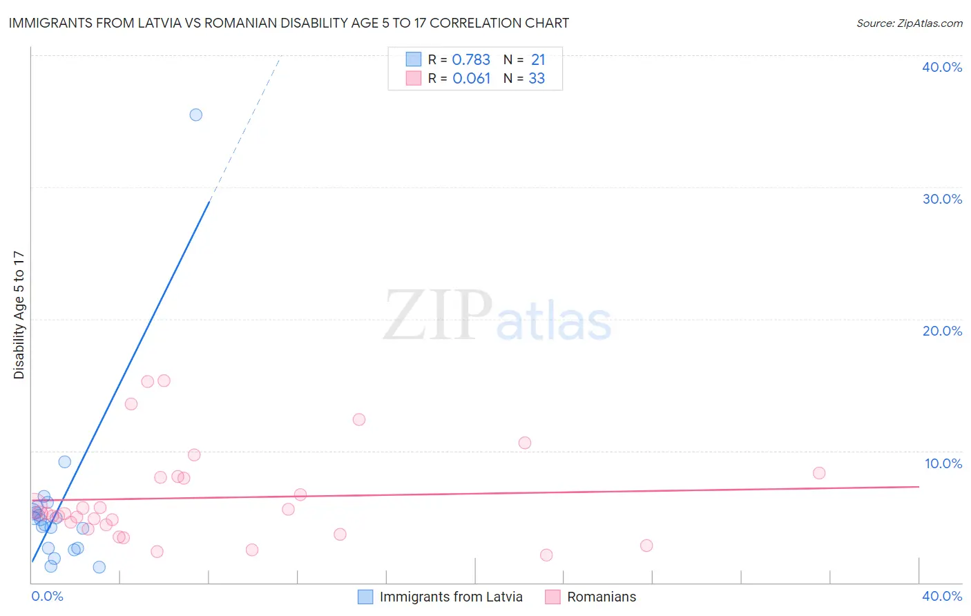 Immigrants from Latvia vs Romanian Disability Age 5 to 17