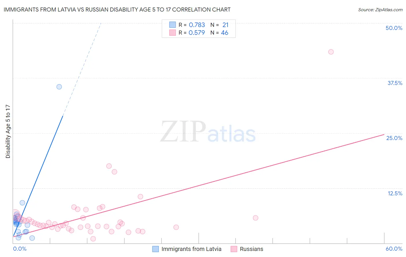 Immigrants from Latvia vs Russian Disability Age 5 to 17