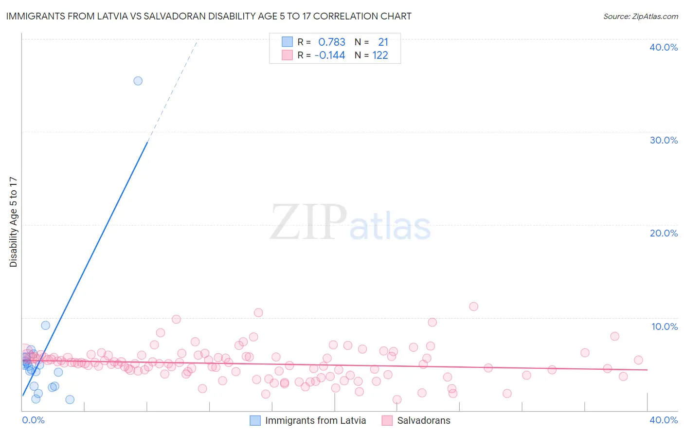 Immigrants from Latvia vs Salvadoran Disability Age 5 to 17