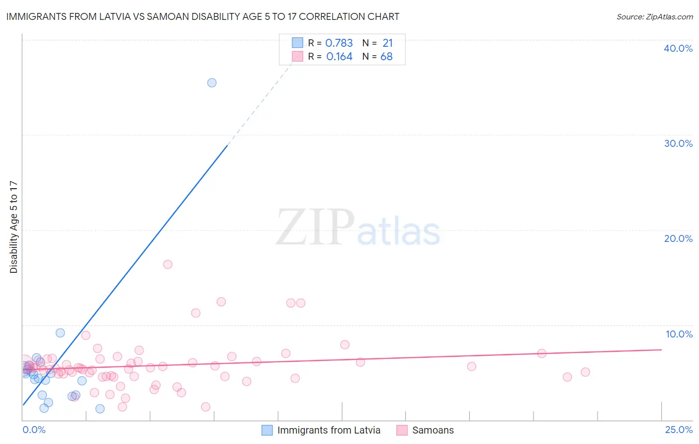 Immigrants from Latvia vs Samoan Disability Age 5 to 17
