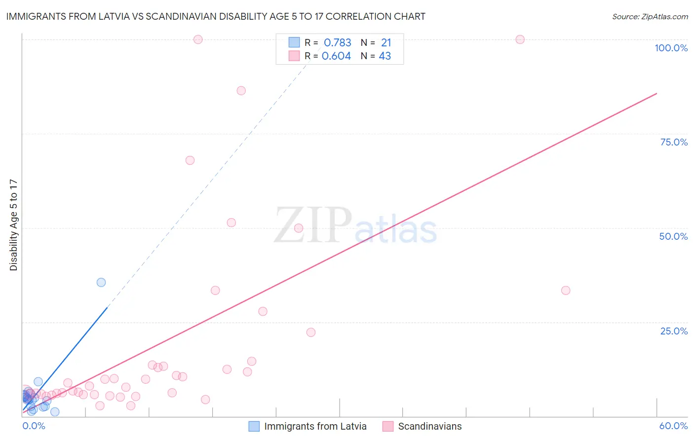 Immigrants from Latvia vs Scandinavian Disability Age 5 to 17