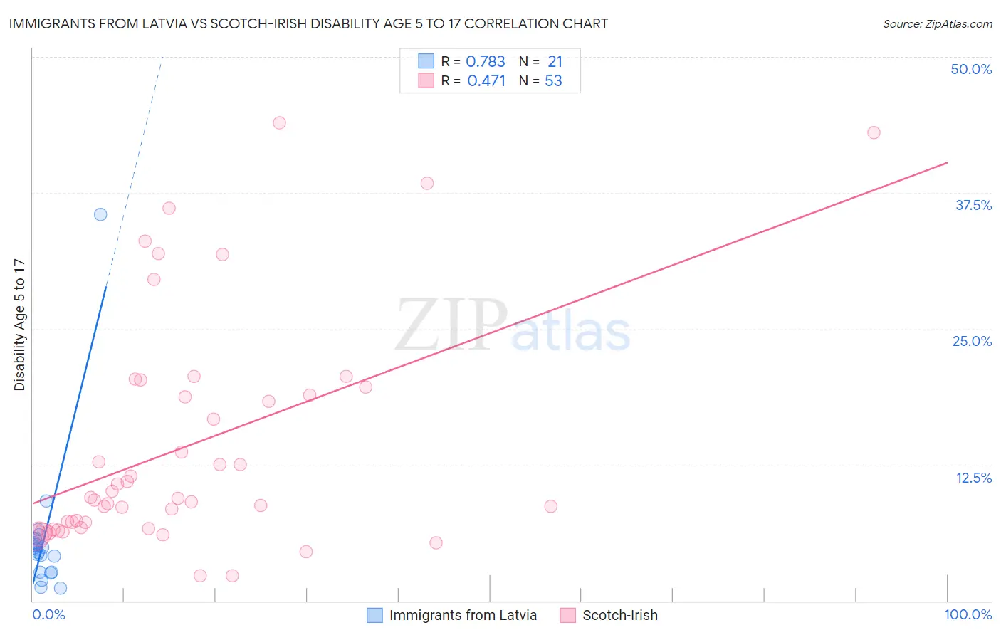 Immigrants from Latvia vs Scotch-Irish Disability Age 5 to 17