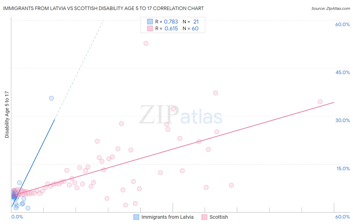Immigrants from Latvia vs Scottish Disability Age 5 to 17
