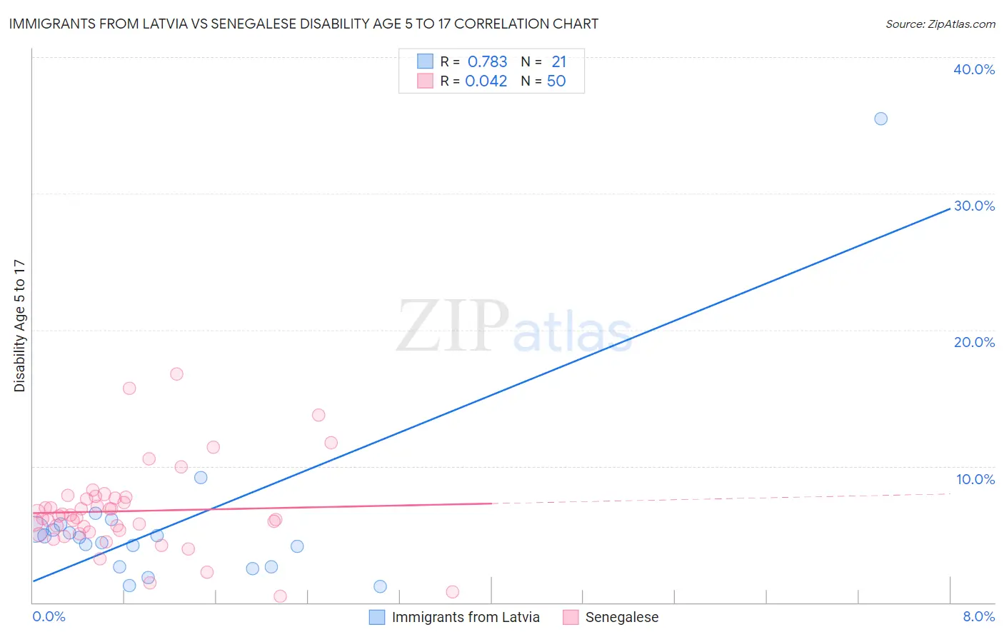 Immigrants from Latvia vs Senegalese Disability Age 5 to 17