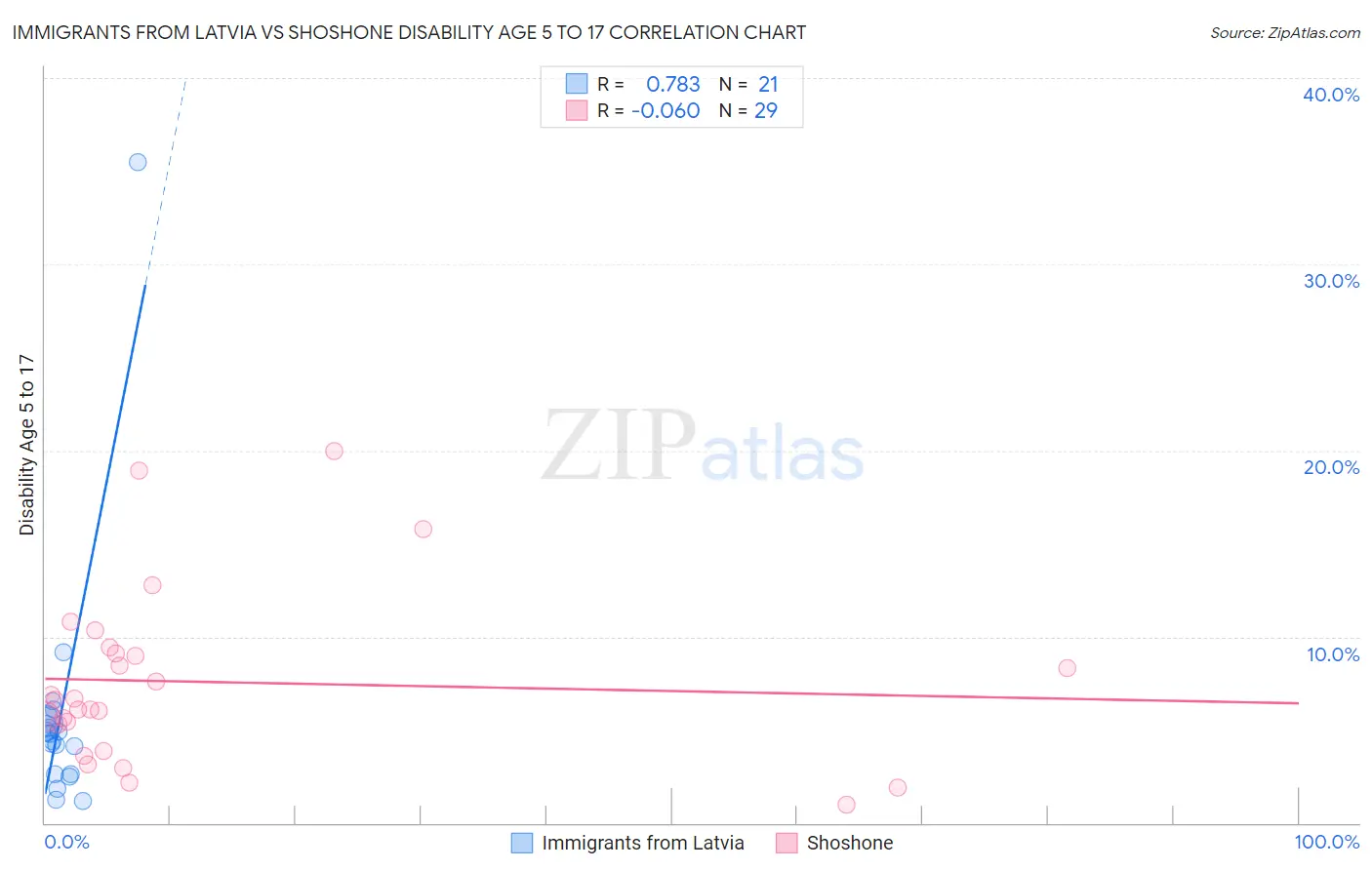 Immigrants from Latvia vs Shoshone Disability Age 5 to 17