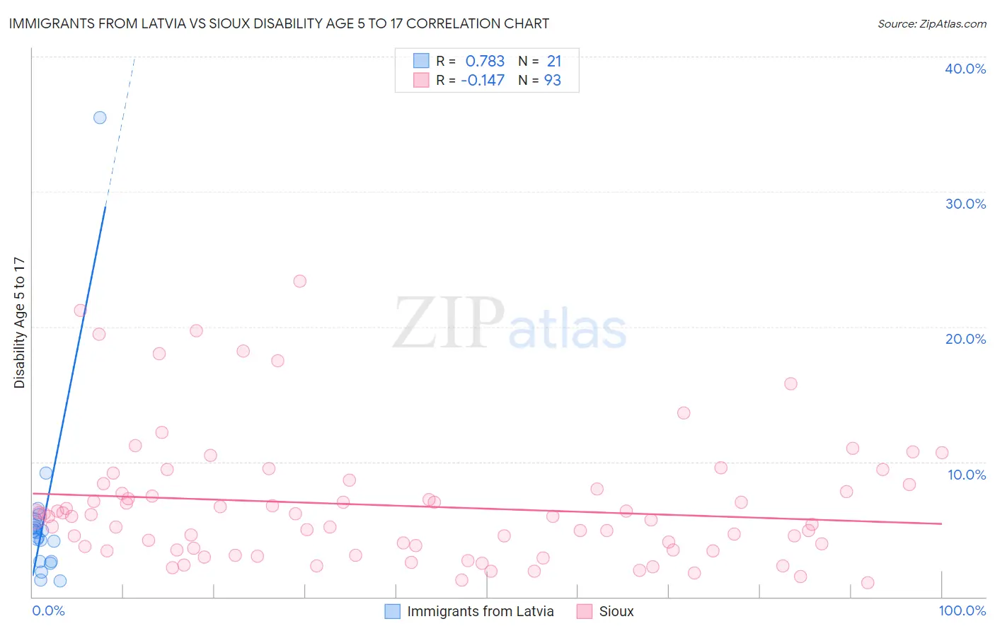 Immigrants from Latvia vs Sioux Disability Age 5 to 17
