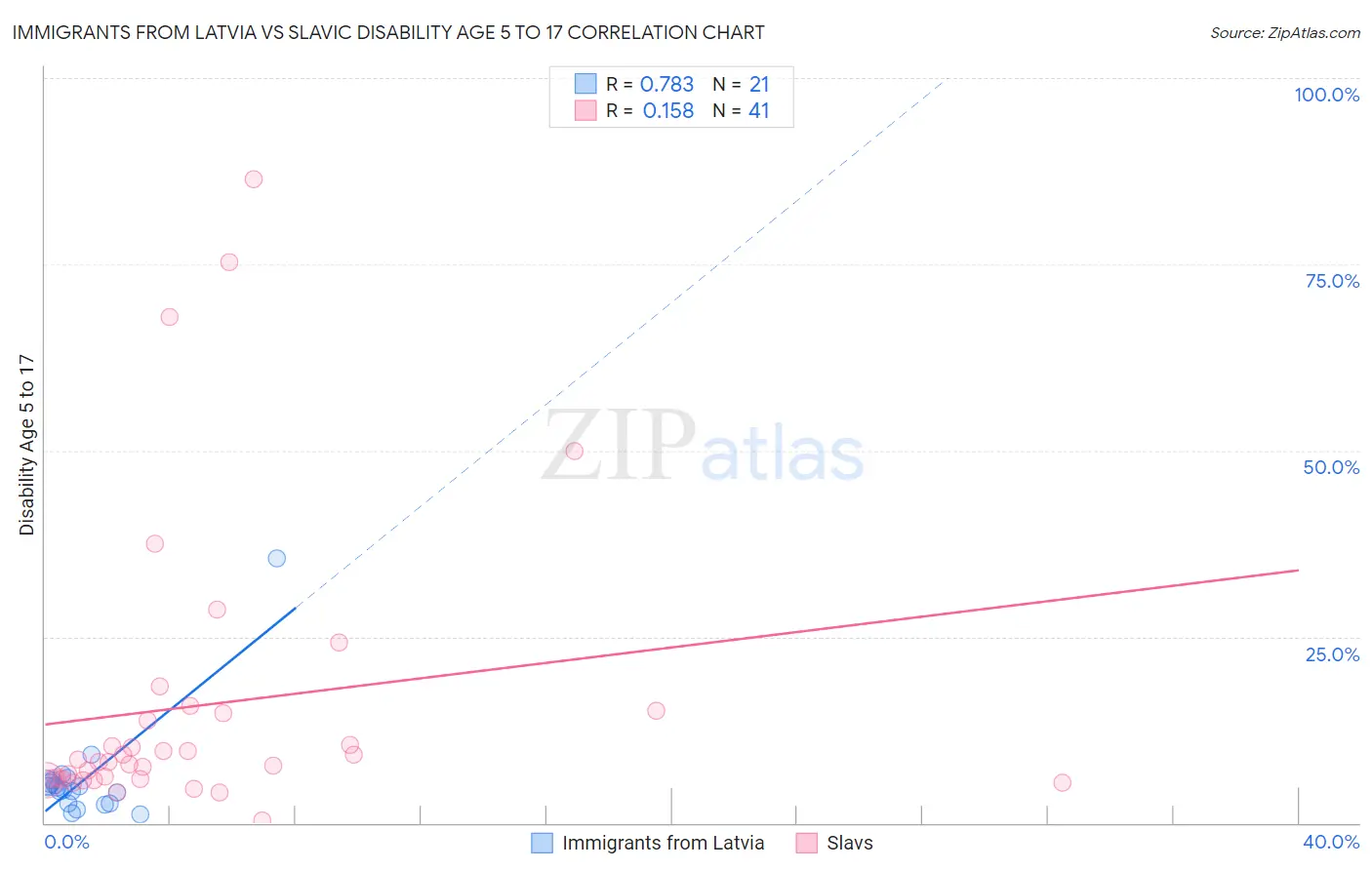 Immigrants from Latvia vs Slavic Disability Age 5 to 17