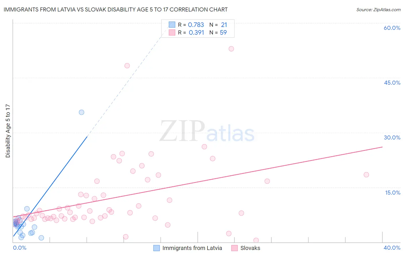 Immigrants from Latvia vs Slovak Disability Age 5 to 17