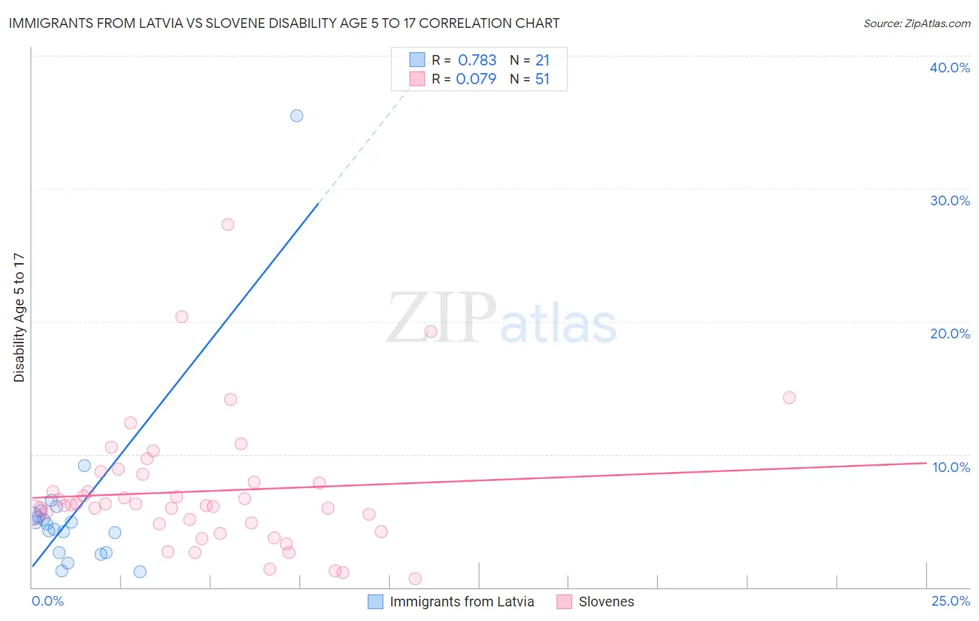 Immigrants from Latvia vs Slovene Disability Age 5 to 17