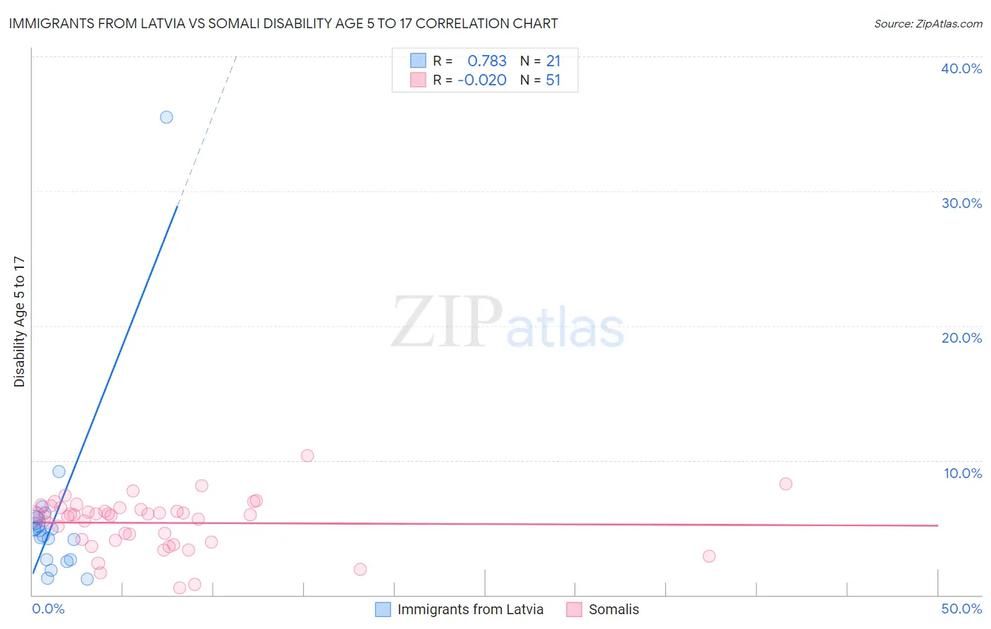 Immigrants from Latvia vs Somali Disability Age 5 to 17