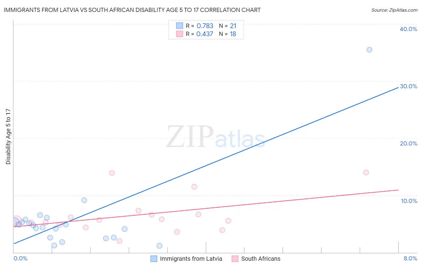 Immigrants from Latvia vs South African Disability Age 5 to 17