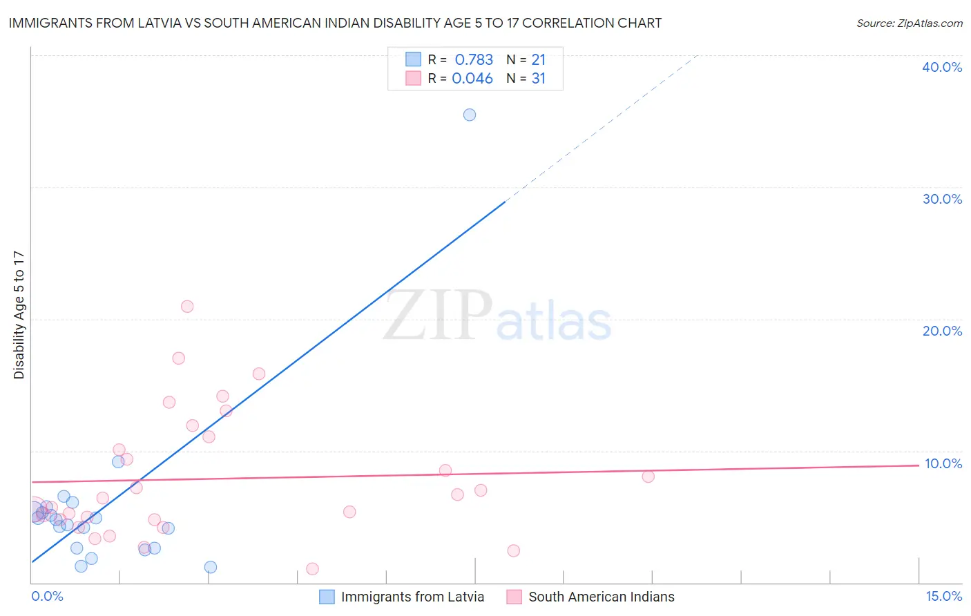 Immigrants from Latvia vs South American Indian Disability Age 5 to 17