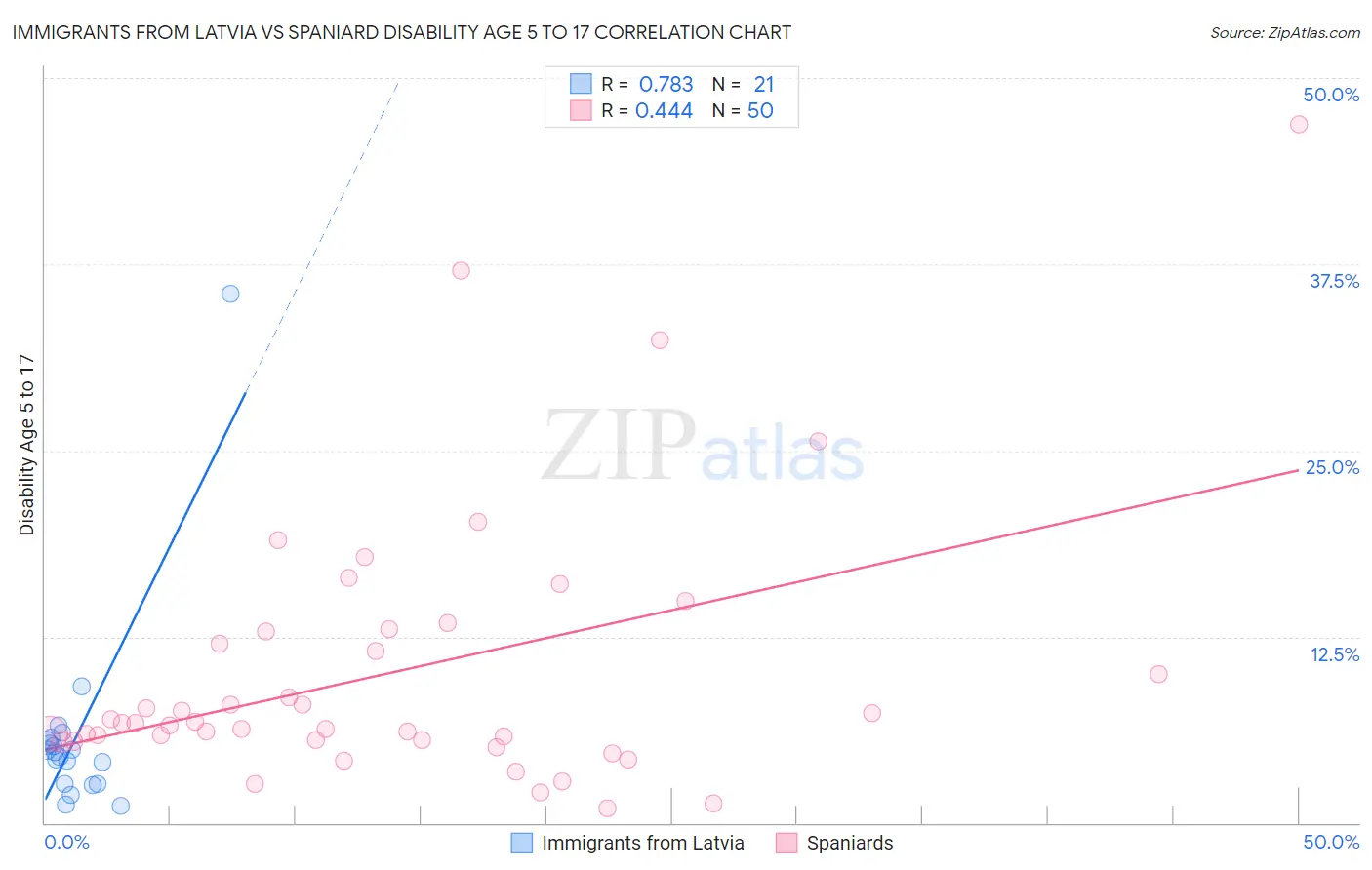 Immigrants from Latvia vs Spaniard Disability Age 5 to 17