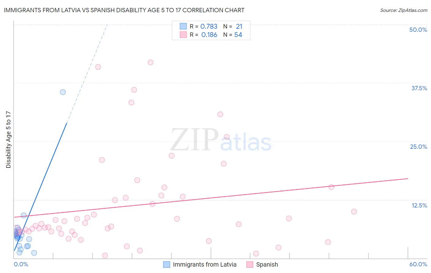 Immigrants from Latvia vs Spanish Disability Age 5 to 17
