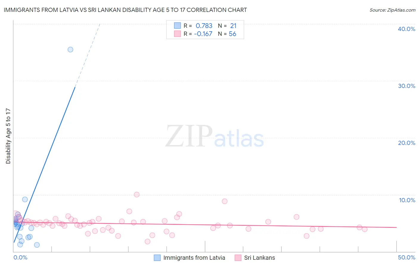 Immigrants from Latvia vs Sri Lankan Disability Age 5 to 17