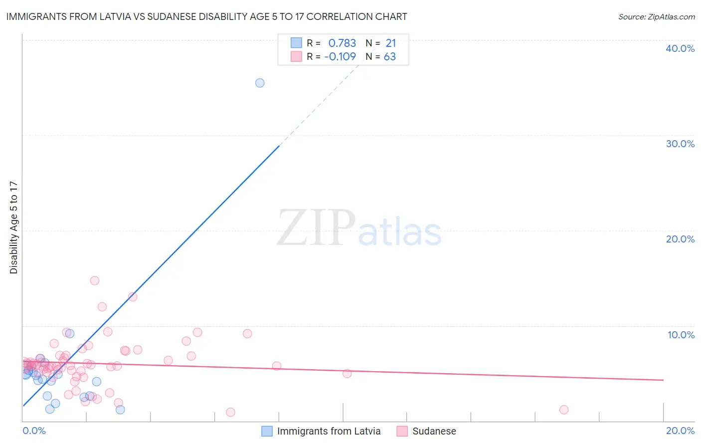 Immigrants from Latvia vs Sudanese Disability Age 5 to 17