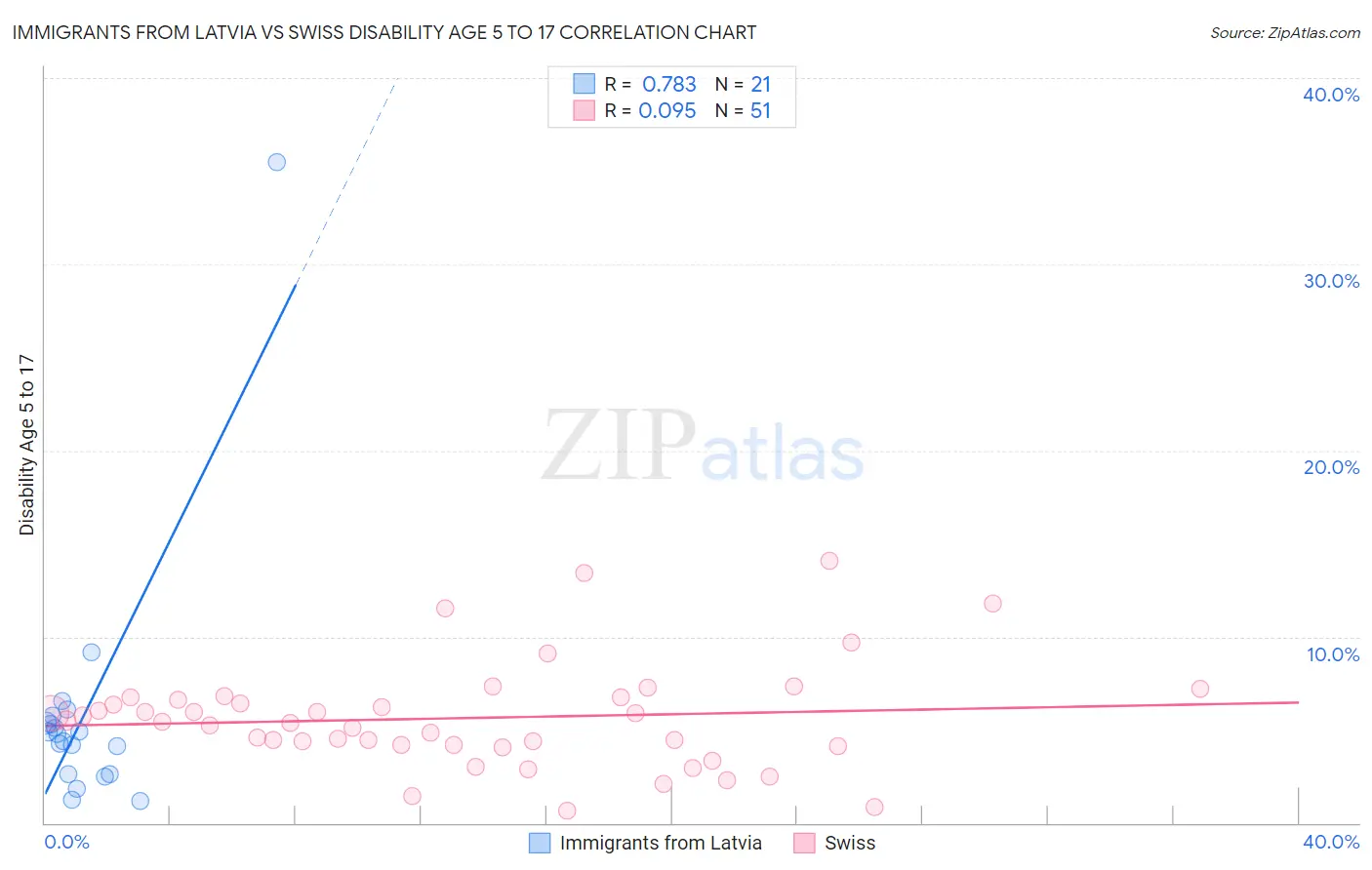 Immigrants from Latvia vs Swiss Disability Age 5 to 17