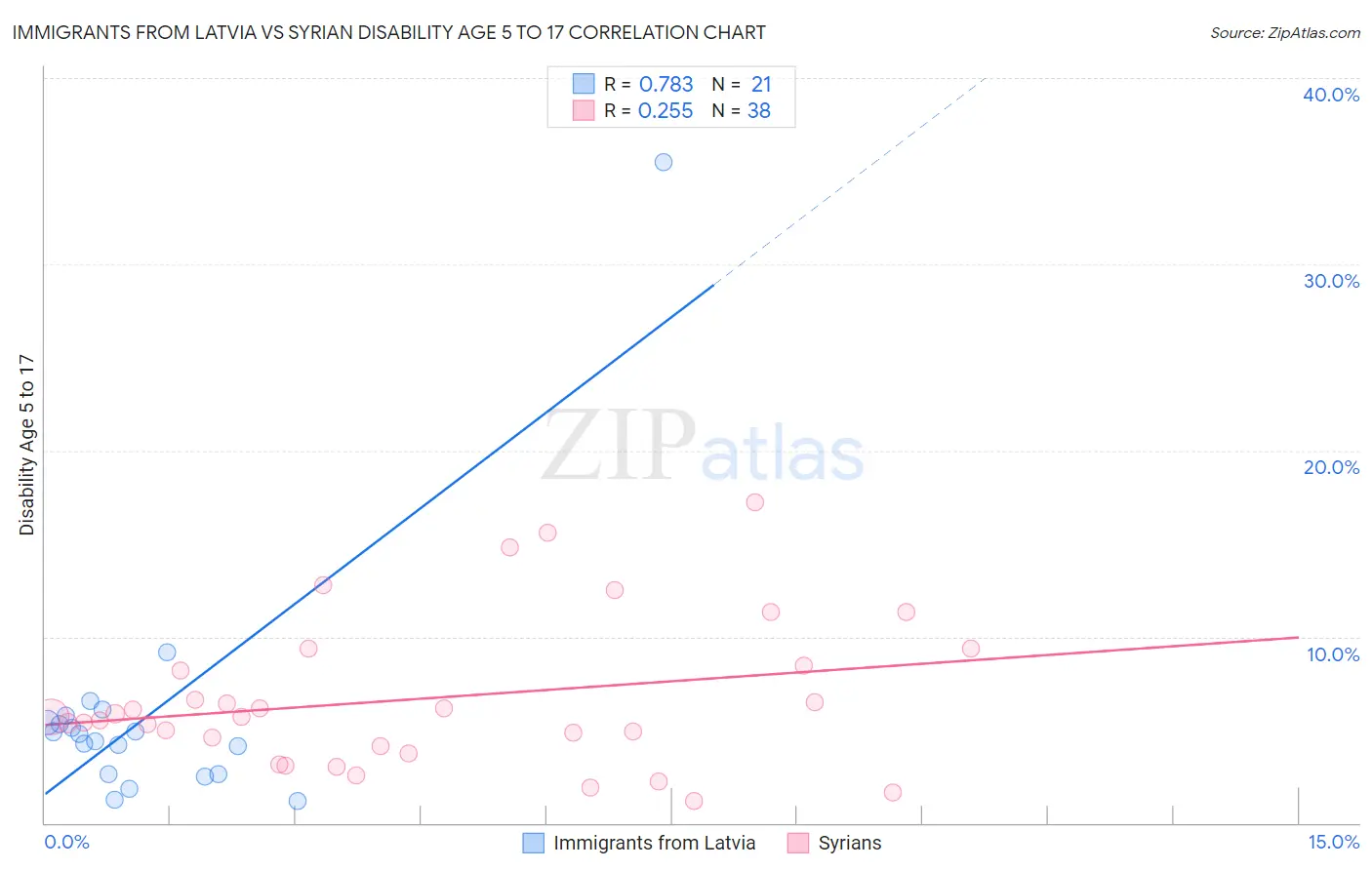 Immigrants from Latvia vs Syrian Disability Age 5 to 17