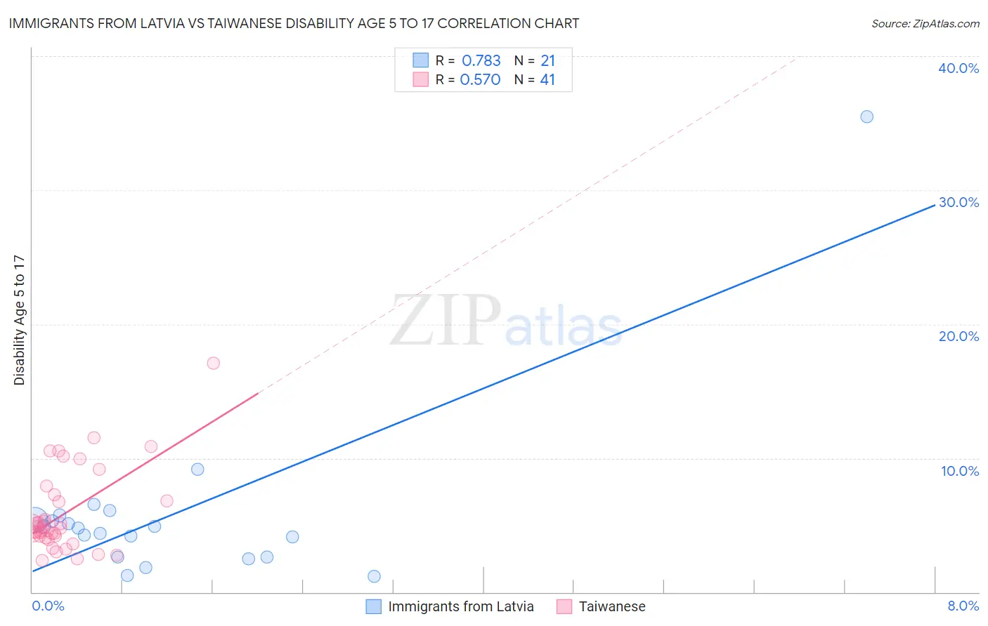 Immigrants from Latvia vs Taiwanese Disability Age 5 to 17