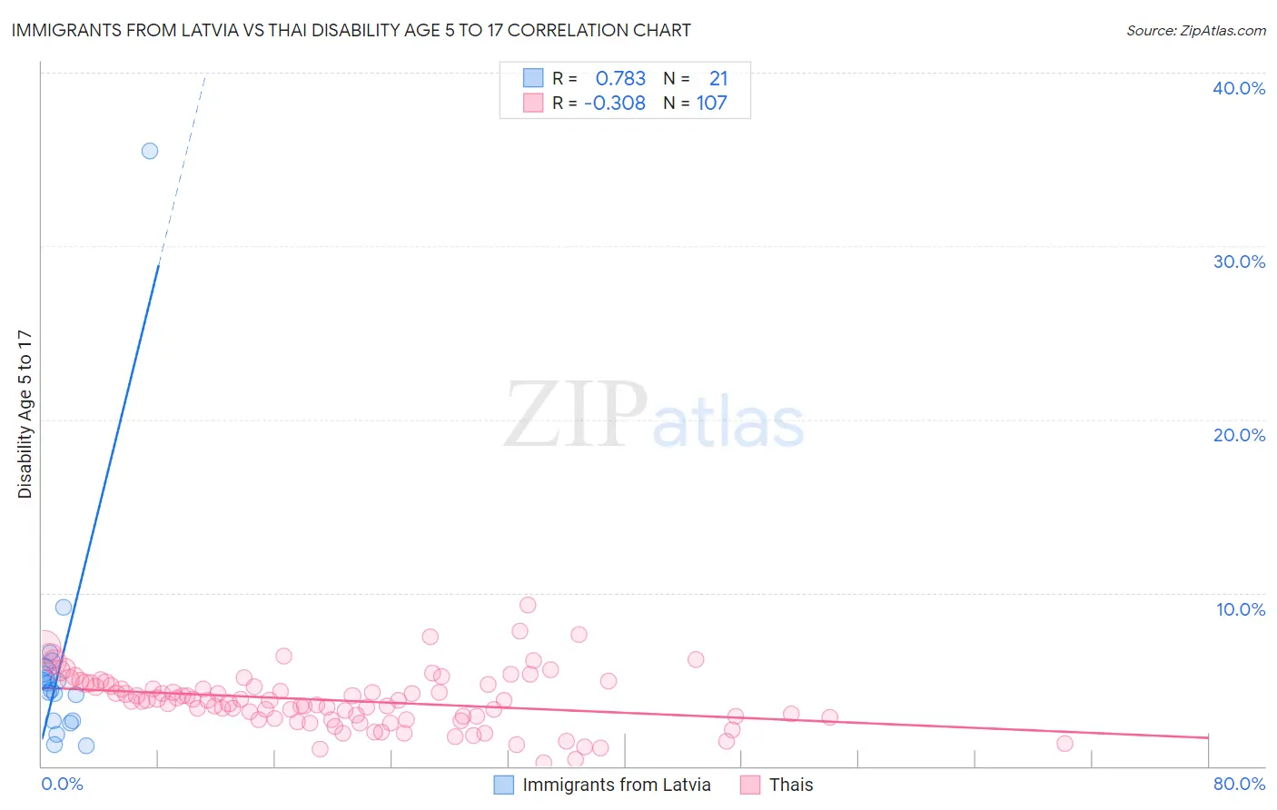 Immigrants from Latvia vs Thai Disability Age 5 to 17