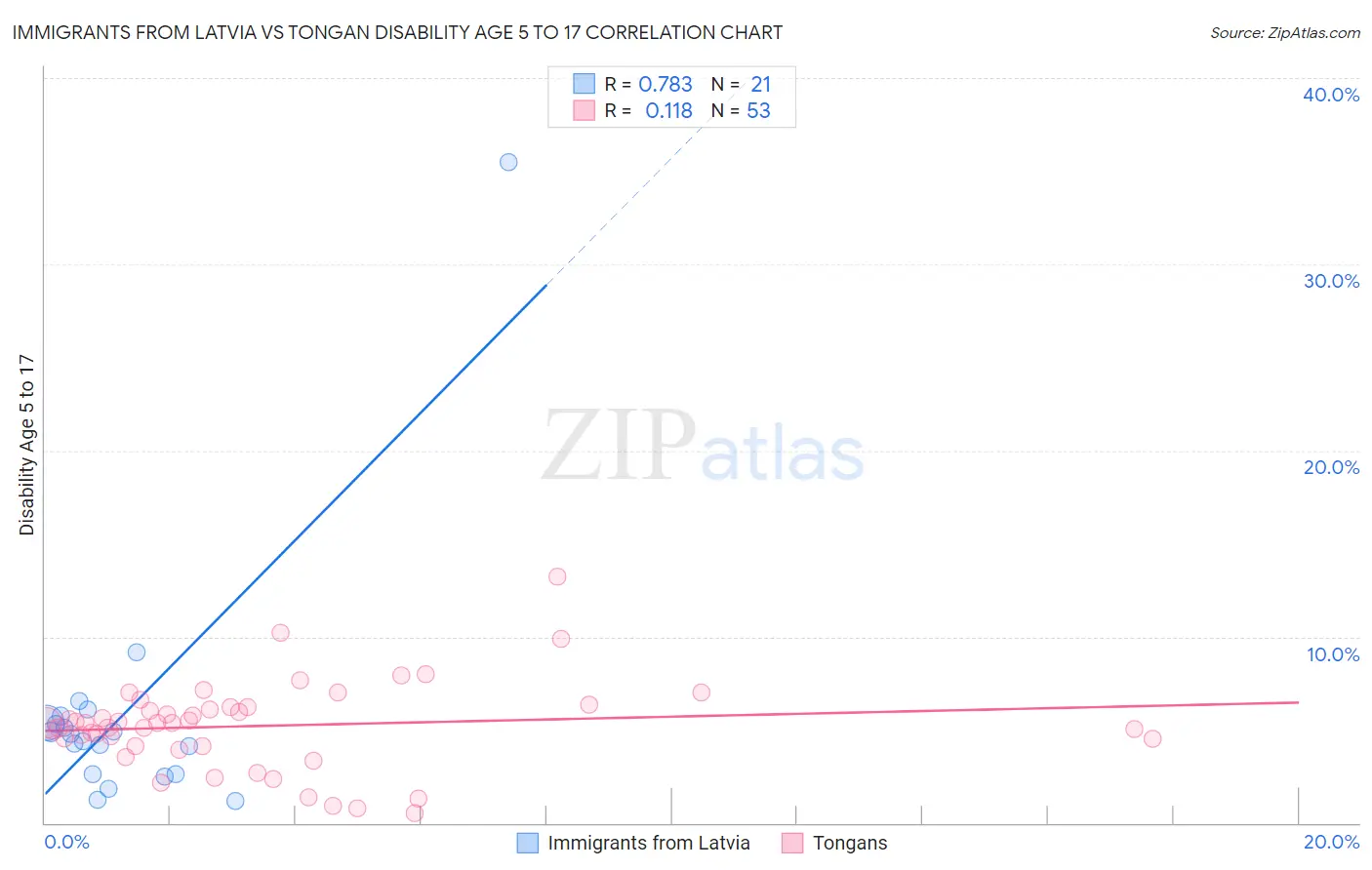 Immigrants from Latvia vs Tongan Disability Age 5 to 17