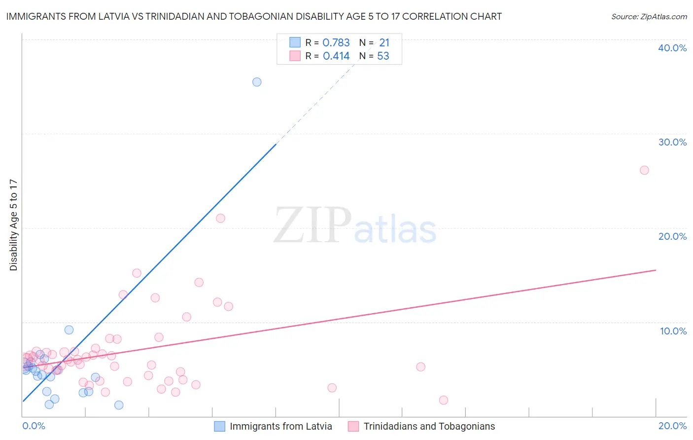 Immigrants from Latvia vs Trinidadian and Tobagonian Disability Age 5 to 17